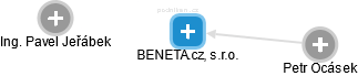 BENETA.cz, s.r.o. - obrázek vizuálního zobrazení vztahů obchodního rejstříku