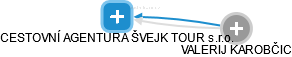 CESTOVNÍ AGENTURA ŠVEJK TOUR s.r.o. - obrázek vizuálního zobrazení vztahů obchodního rejstříku