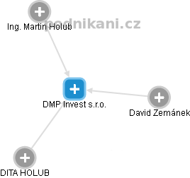 DMP Invest s.r.o. - obrázek vizuálního zobrazení vztahů obchodního rejstříku
