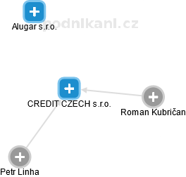 CREDIT CZECH s.r.o. - obrázek vizuálního zobrazení vztahů obchodního rejstříku
