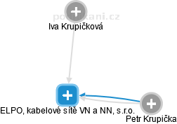 ELPO, kabelové sítě VN a NN, s.r.o. - obrázek vizuálního zobrazení vztahů obchodního rejstříku