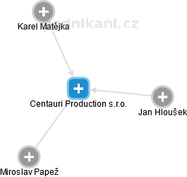 Centauri Production s.r.o. - obrázek vizuálního zobrazení vztahů obchodního rejstříku