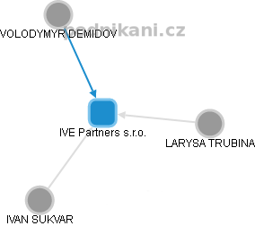 IVE Partners s.r.o. - obrázek vizuálního zobrazení vztahů obchodního rejstříku