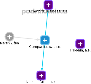Companies.cz s.r.o. - obrázek vizuálního zobrazení vztahů obchodního rejstříku