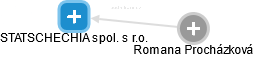 STATSCHECHIA spol. s r.o. - obrázek vizuálního zobrazení vztahů obchodního rejstříku