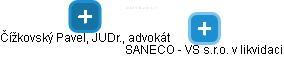 SANECO - VS s.r.o. v likvidaci - obrázek vizuálního zobrazení vztahů obchodního rejstříku