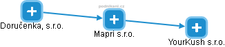 Mapri s.r.o. - obrázek vizuálního zobrazení vztahů obchodního rejstříku