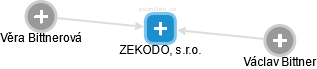 ZEKODO, s.r.o. - obrázek vizuálního zobrazení vztahů obchodního rejstříku