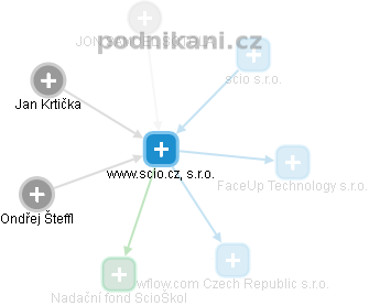 www.scio.cz, s.r.o. - obrázek vizuálního zobrazení vztahů obchodního rejstříku