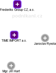 TIME IMPORT a.s. - obrázek vizuálního zobrazení vztahů obchodního rejstříku