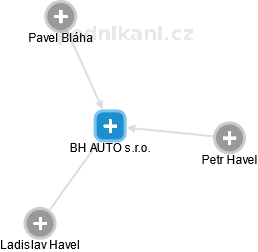 BH AUTO s.r.o. - obrázek vizuálního zobrazení vztahů obchodního rejstříku