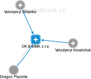 OK & SIMA, s.r.o. - obrázek vizuálního zobrazení vztahů obchodního rejstříku