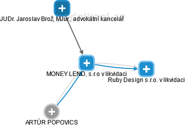 MONEY LEND, s.r.o v likvidaci - obrázek vizuálního zobrazení vztahů obchodního rejstříku