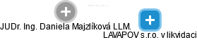 LAVAPOV s.r.o. v likvidaci - obrázek vizuálního zobrazení vztahů obchodního rejstříku