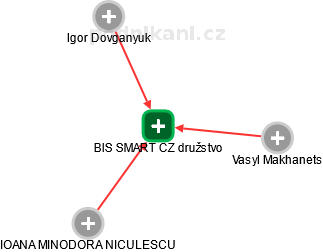 BIS SMART  CZ družstvo - obrázek vizuálního zobrazení vztahů obchodního rejstříku