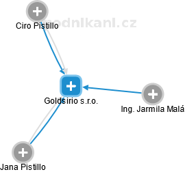 Goldsirio s.r.o. - obrázek vizuálního zobrazení vztahů obchodního rejstříku