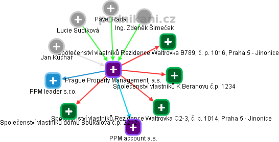 Prague Property Management, a.s. - obrázek vizuálního zobrazení vztahů obchodního rejstříku