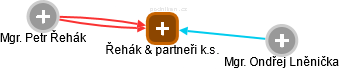Řehák & partneři k.s. - obrázek vizuálního zobrazení vztahů obchodního rejstříku
