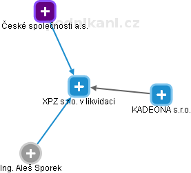 XPZ s.r.o. v likvidaci - obrázek vizuálního zobrazení vztahů obchodního rejstříku