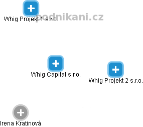 Whig Capital s.r.o. - obrázek vizuálního zobrazení vztahů obchodního rejstříku