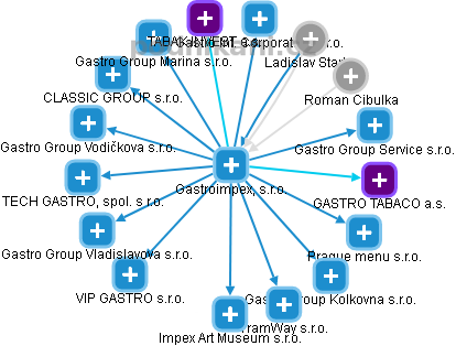 Gastroimpex, s.r.o. - obrázek vizuálního zobrazení vztahů obchodního rejstříku