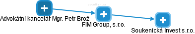 FIM Group, s.r.o. - obrázek vizuálního zobrazení vztahů obchodního rejstříku