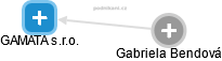 GAMATA s.r.o. - obrázek vizuálního zobrazení vztahů obchodního rejstříku