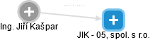 JIK - 05, spol. s r.o. - obrázek vizuálního zobrazení vztahů obchodního rejstříku