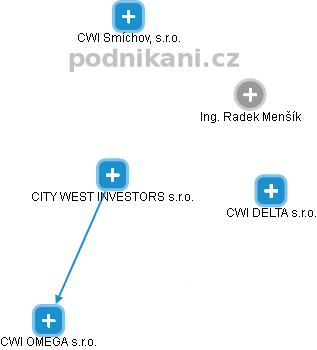 CITY WEST INVESTORS s.r.o. - obrázek vizuálního zobrazení vztahů obchodního rejstříku