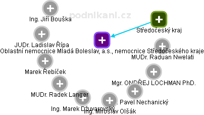 Oblastní nemocnice Mladá Boleslav, a.s., nemocnice Středočeského kraje - obrázek vizuálního zobrazení vztahů obchodního rejstříku