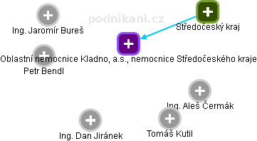 Oblastní nemocnice Kladno, a.s., nemocnice Středočeského kraje - obrázek vizuálního zobrazení vztahů obchodního rejstříku