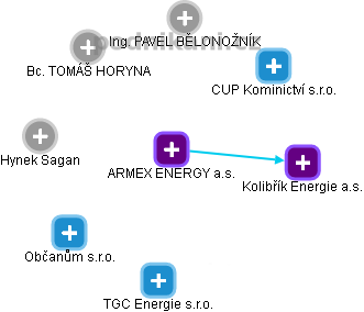 ARMEX ENERGY a.s. - obrázek vizuálního zobrazení vztahů obchodního rejstříku