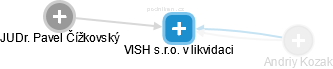 VISH s.r.o. v likvidaci - obrázek vizuálního zobrazení vztahů obchodního rejstříku