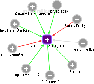 STRIX Chomutov, a.s. - obrázek vizuálního zobrazení vztahů obchodního rejstříku