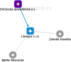 Limagro s.r.o. - obrázek vizuálního zobrazení vztahů obchodního rejstříku