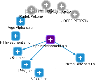 bpd development a.s. - obrázek vizuálního zobrazení vztahů obchodního rejstříku