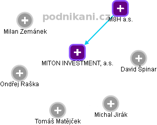 MITON INVESTMENT, a.s. - obrázek vizuálního zobrazení vztahů obchodního rejstříku