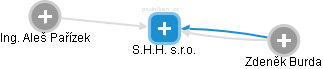 S.H.H. s.r.o. - obrázek vizuálního zobrazení vztahů obchodního rejstříku