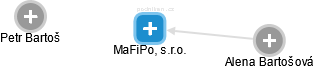 MaFiPo, s.r.o. - obrázek vizuálního zobrazení vztahů obchodního rejstříku