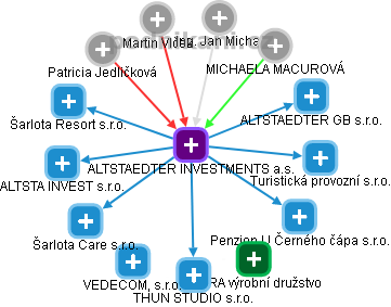 ALTSTAEDTER INVESTMENTS a.s. - obrázek vizuálního zobrazení vztahů obchodního rejstříku
