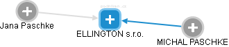 ELLINGTON s.r.o. - obrázek vizuálního zobrazení vztahů obchodního rejstříku