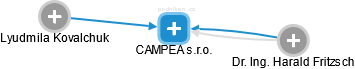 CAMPEA s.r.o. - obrázek vizuálního zobrazení vztahů obchodního rejstříku