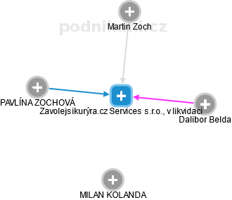 Zavolejsikurýra.cz Services s.r.o., v likvidaci - obrázek vizuálního zobrazení vztahů obchodního rejstříku