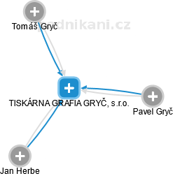 TISKÁRNA GRAFIA GRYČ, s.r.o. - obrázek vizuálního zobrazení vztahů obchodního rejstříku