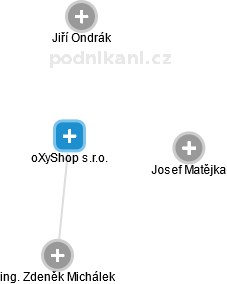 oXyShop s.r.o. - obrázek vizuálního zobrazení vztahů obchodního rejstříku
