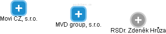 MVD group, s.r.o. - obrázek vizuálního zobrazení vztahů obchodního rejstříku