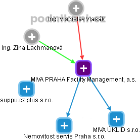 MIVA PRAHA Facility Management, a.s. - obrázek vizuálního zobrazení vztahů obchodního rejstříku