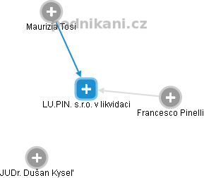 LU.PIN. s.r.o. v likvidaci - obrázek vizuálního zobrazení vztahů obchodního rejstříku