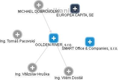 GOLDEN RIVER, s.r.o. - obrázek vizuálního zobrazení vztahů obchodního rejstříku