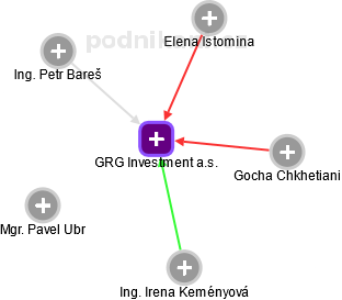 GRG Investment a.s. - obrázek vizuálního zobrazení vztahů obchodního rejstříku